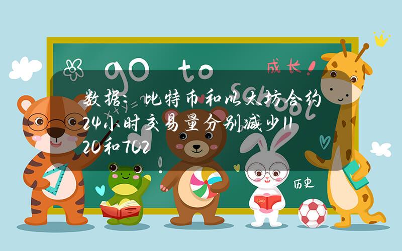 数据：比特币和以太坊合约24小时交易量分别减少11.20%和7.02%