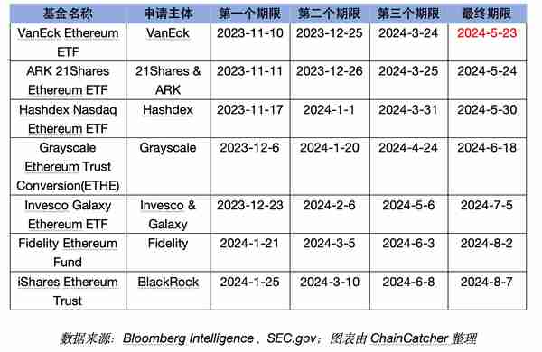 多个审核决议再度推迟，以太坊现货ETF获批概率降低