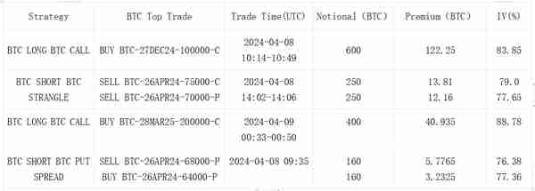 SignalPlus波动率专栏(20240409)：ETF大量净流出，BTC挑战新高失败