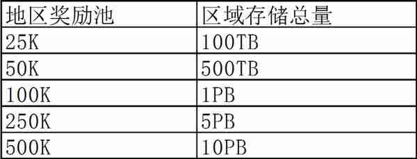 Filecoin大矿工测试全解析