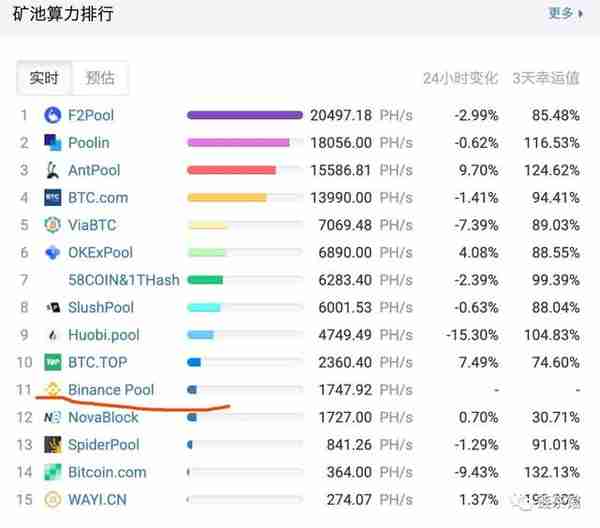 “币安矿池”正式上线 BTC算力达1.75E排名第11名