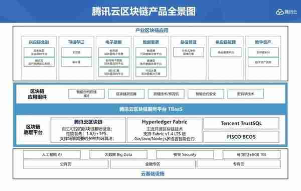 腾讯云公开区块链能力全景图 全面落地7大领域