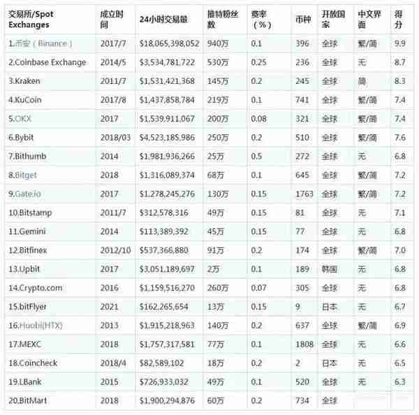 国外有哪些安全的比特币交易所？2024全球使用最多的十大加密货币比特币交易所排行榜